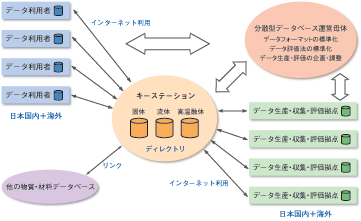 分散型ネットワークデータベース構成図